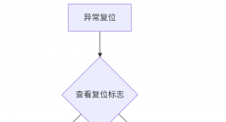《MCU异常复位终极排查指南》